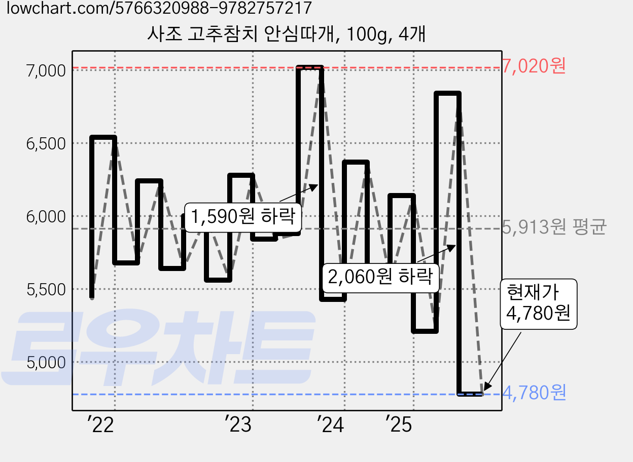 사조 고추참치 안심따개, 100g, 4개 가격 변동 차트, 현재가 4,780원, 관측 최저가 4,740원