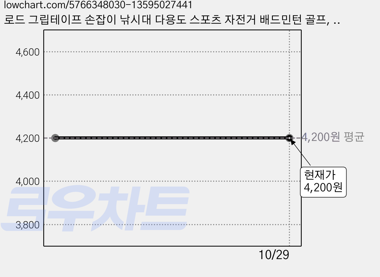 로드 그립테이프 손잡이 낚시대 다용도 스포츠 자전거 배드민턴 골프, 바이올렛 가격 변동 차트, 현재가 4,200원