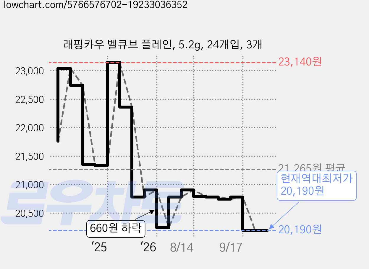 래핑카우 벨큐브 플레인, 5.2g, 24개입, 3개 가격 변동 차트, 현재가 20,190원, 역대최저가
