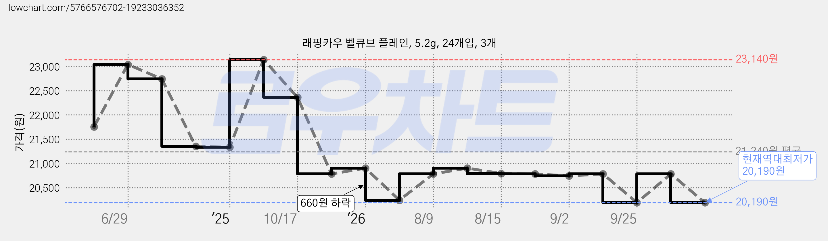 래핑카우 벨큐브 플레인, 5.2g, 24개입, 3개 가격 변동 차트, 현재가 20,190원, 역대최저가