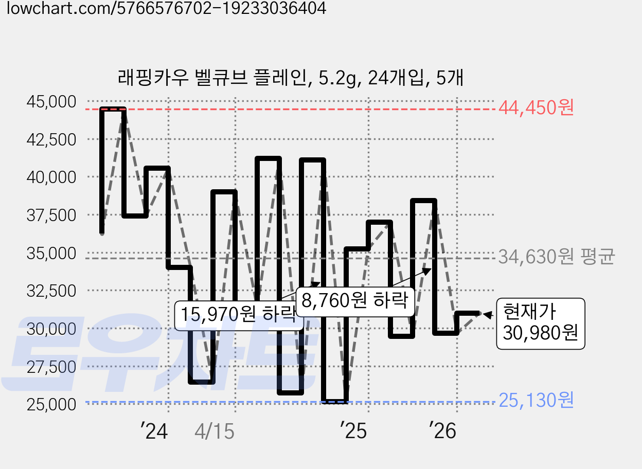 래핑카우 벨큐브 플레인, 5.2g, 24개입, 5개 가격 변동 차트, 현재가 30,980원, 관측 최저가 19,270원
