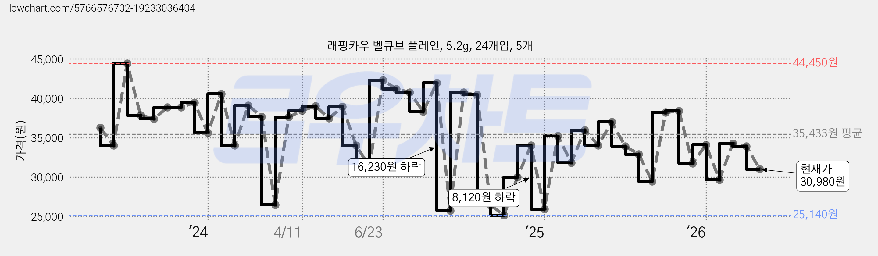 래핑카우 벨큐브 플레인, 5.2g, 24개입, 5개 가격 변동 차트, 현재가 30,980원, 관측 최저가 19,270원
