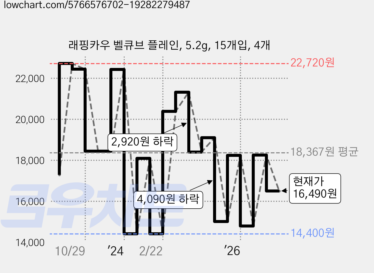 래핑카우 벨큐브 플레인, 5.2g, 15개입, 4개 가격 변동 차트, 현재가 16,490원, 관측 최저가 14,400원
