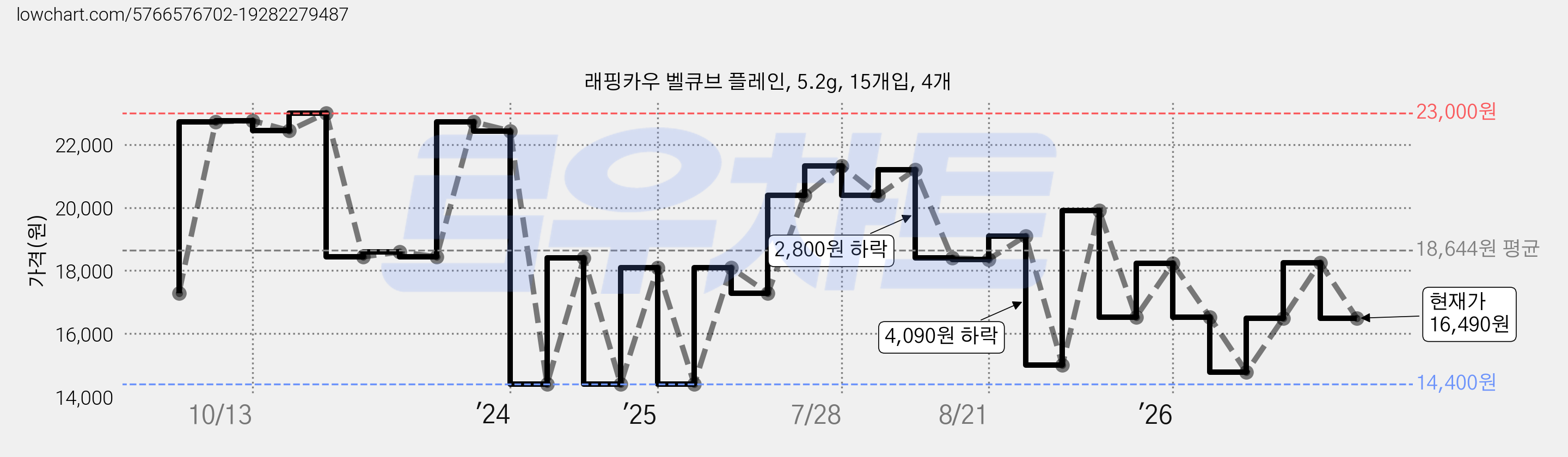 래핑카우 벨큐브 플레인, 5.2g, 15개입, 4개 가격 변동 차트, 현재가 16,490원, 관측 최저가 14,400원
