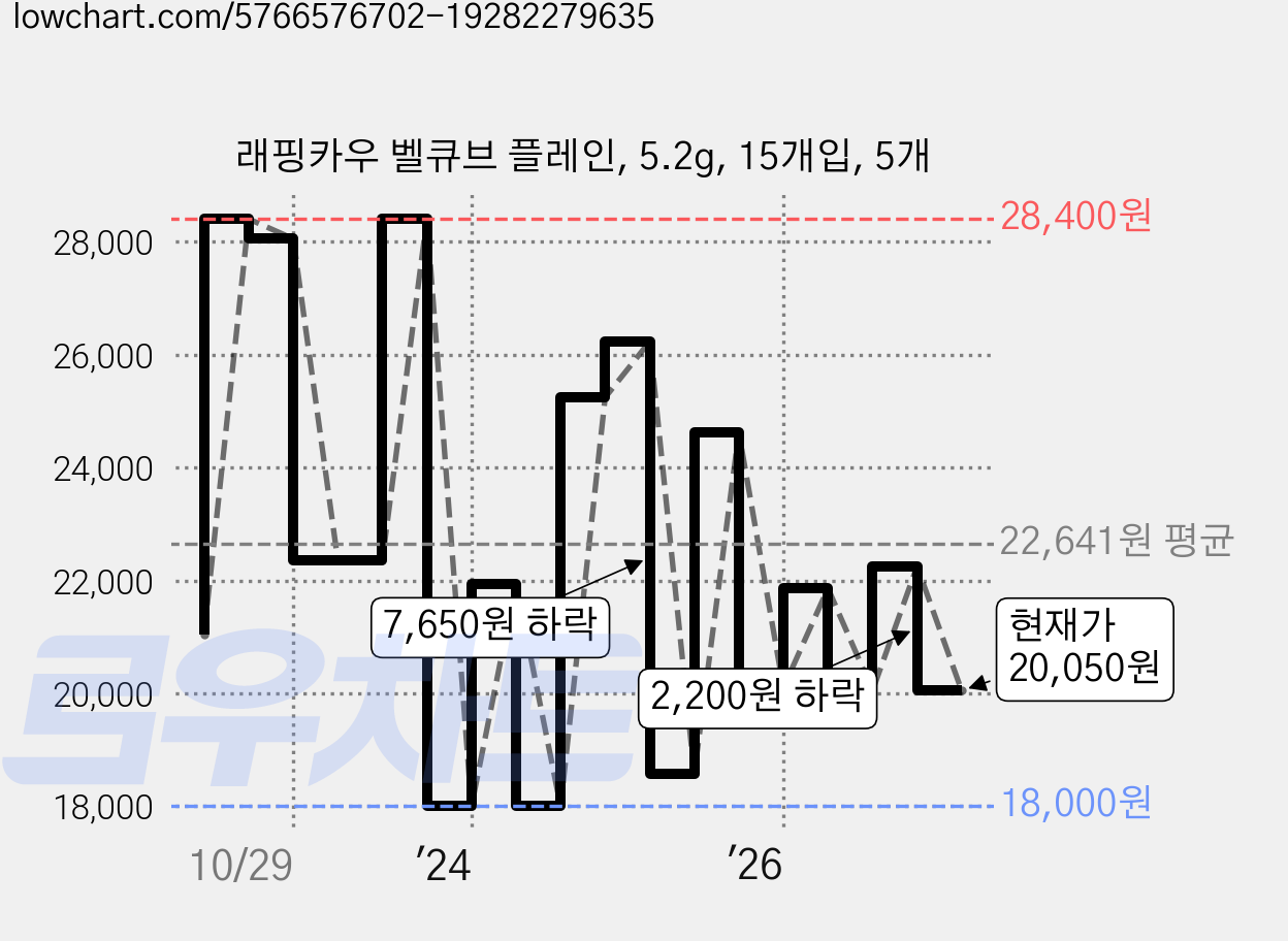 래핑카우 벨큐브 플레인, 5.2g, 15개입, 5개 가격 변동 차트, 현재가 20,050원, 관측 최저가 18,000원