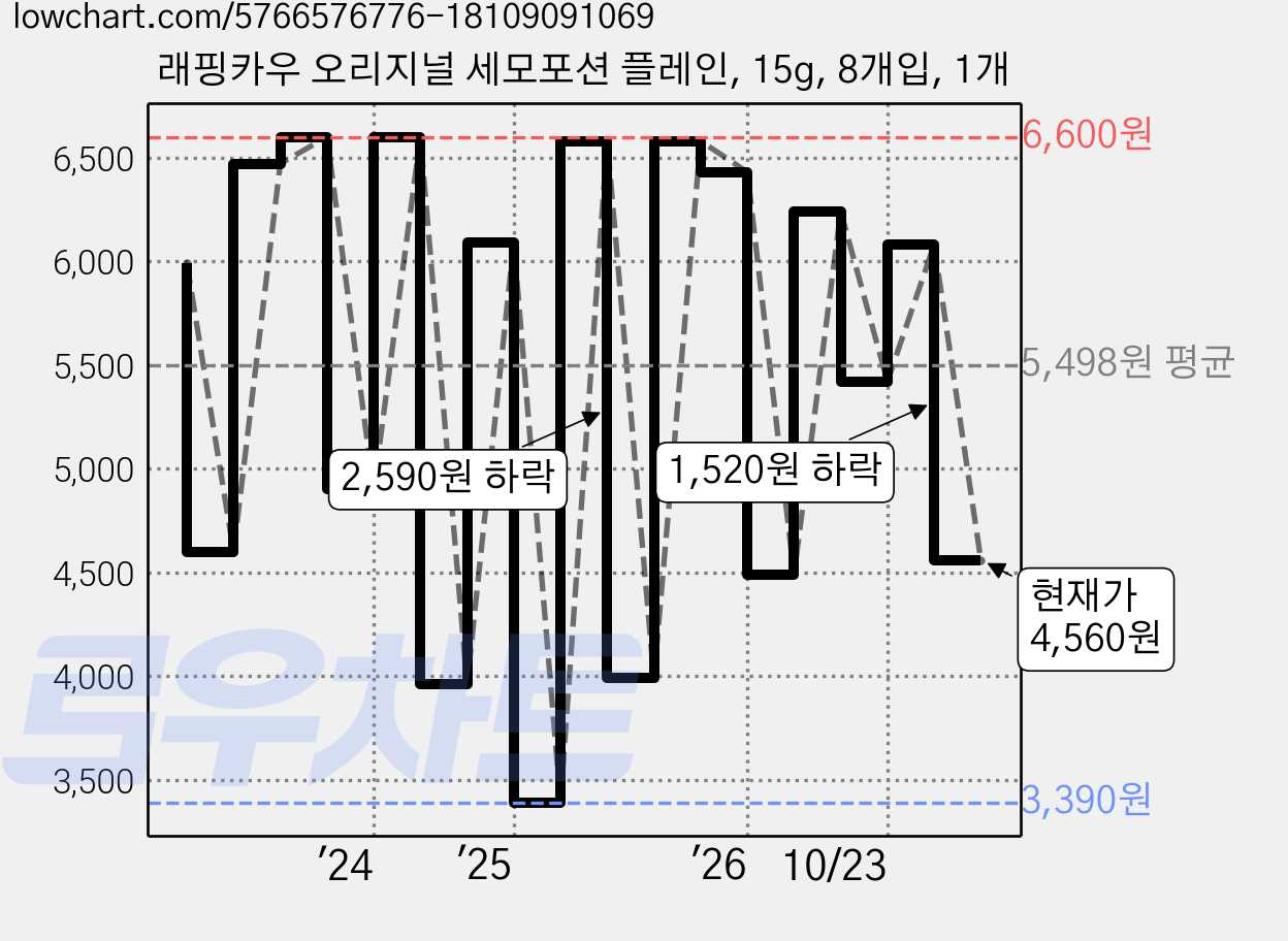 래핑카우 오리지널 세모포션 플레인, 15g, 8개입, 1개 가격 변동 차트, 현재가 4,560원, 관측 최저가 3,390원