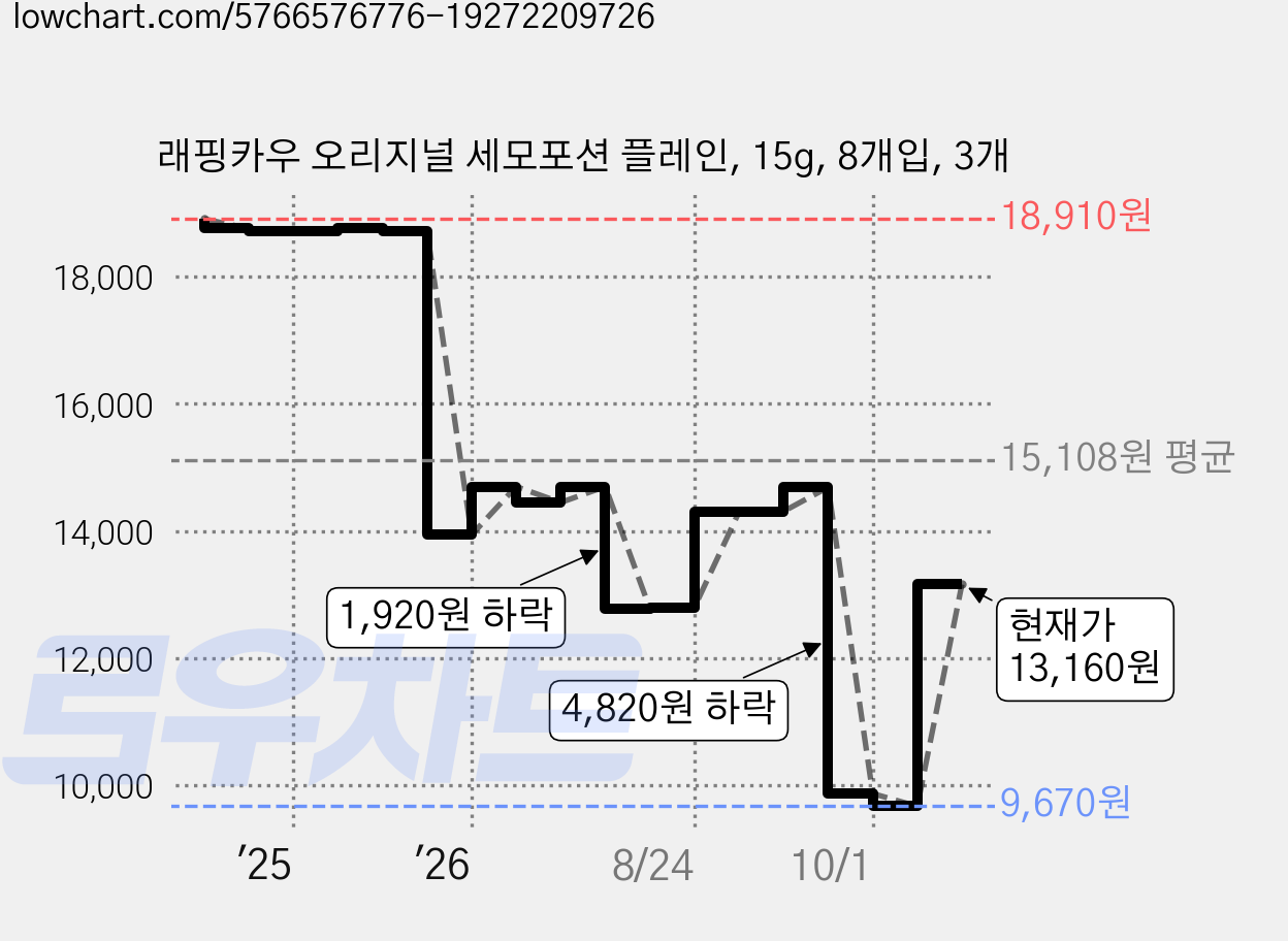 래핑카우 오리지널 세모포션 플레인, 15g, 8개입, 3개 가격 변동 차트, 현재가 13,160원, 관측 최저가 9,670원