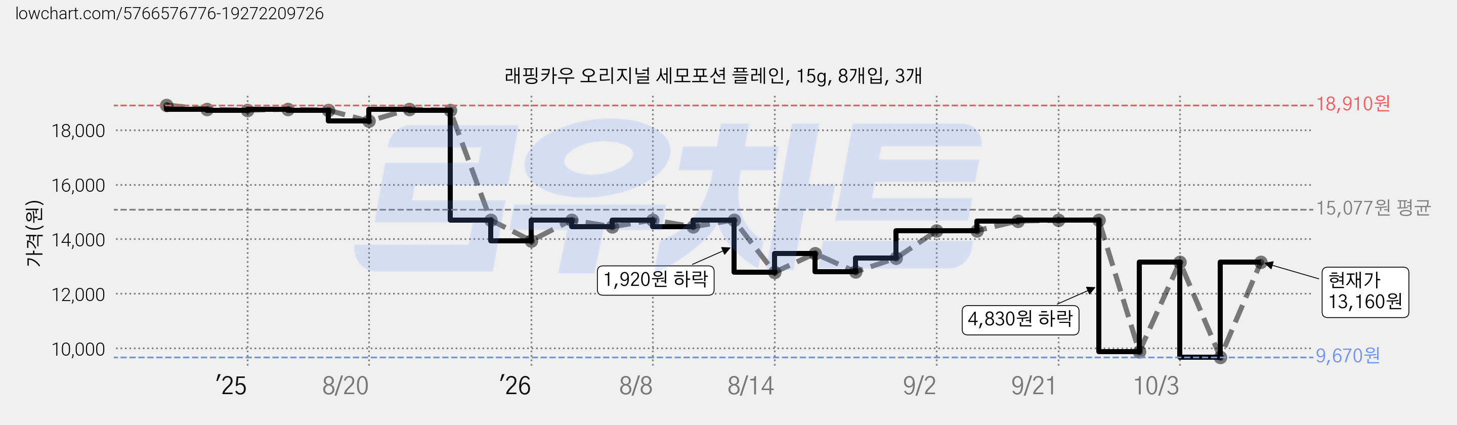 래핑카우 오리지널 세모포션 플레인, 15g, 8개입, 3개 가격 변동 차트, 현재가 13,160원, 관측 최저가 9,670원