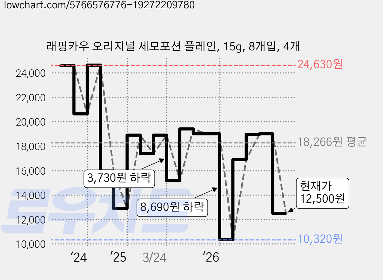 래핑카우 오리지널 세모포션 플레인, 15g, 8개입, 4개 가격 변동 차트, 현재가 12,500원, 관측 최저가 10,320원