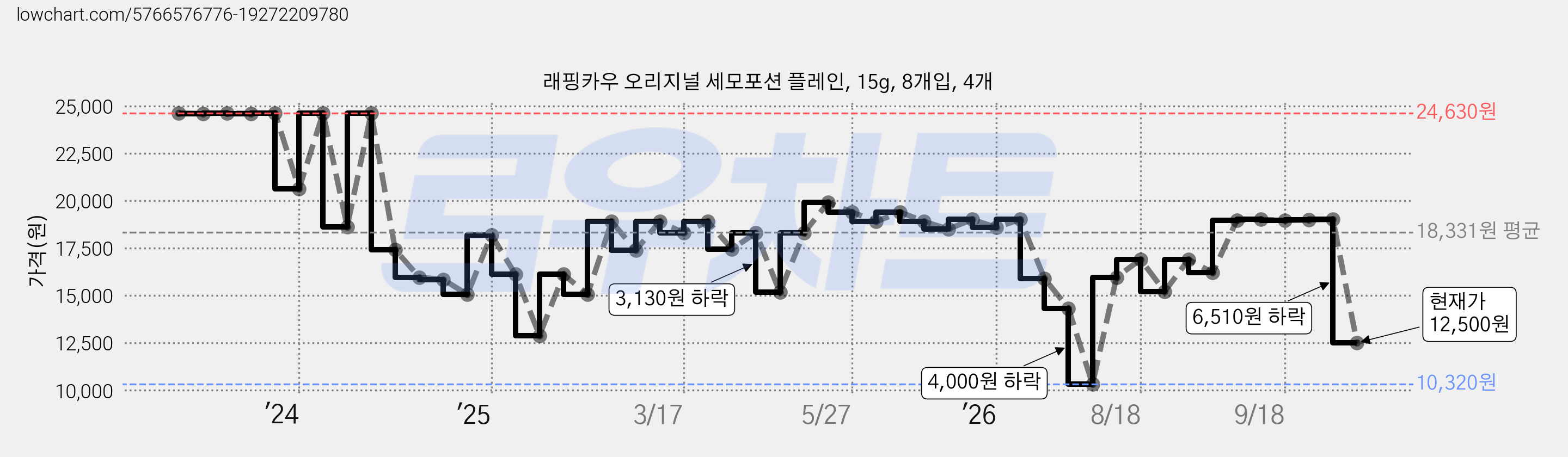 래핑카우 오리지널 세모포션 플레인, 15g, 8개입, 4개 가격 변동 차트, 현재가 12,500원, 관측 최저가 10,320원