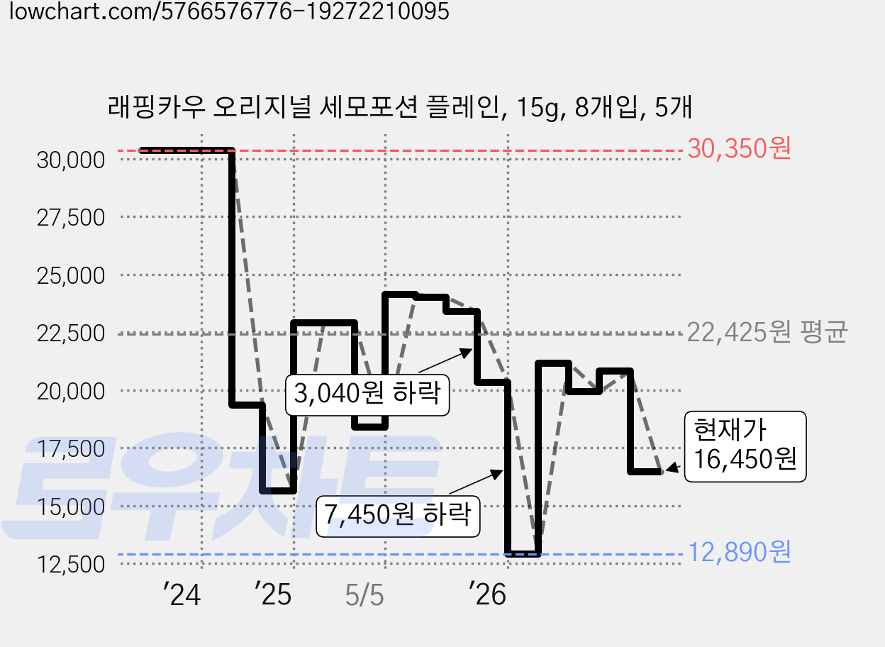 래핑카우 오리지널 세모포션 플레인, 15g, 8개입, 5개 가격 변동 차트, 현재가 16,450원, 관측 최저가 12,890원