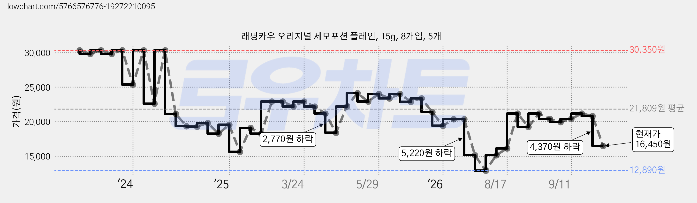 래핑카우 오리지널 세모포션 플레인, 15g, 8개입, 5개 가격 변동 차트, 현재가 16,450원, 관측 최저가 12,890원