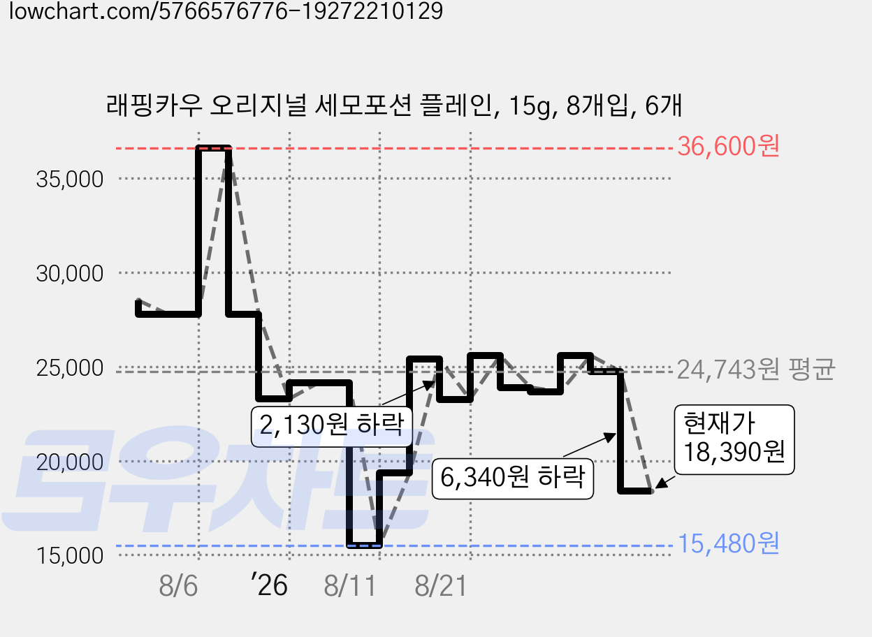 래핑카우 오리지널 세모포션 플레인, 15g, 8개입, 6개 가격 변동 차트, 현재가 18,390원, 관측 최저가 15,480원