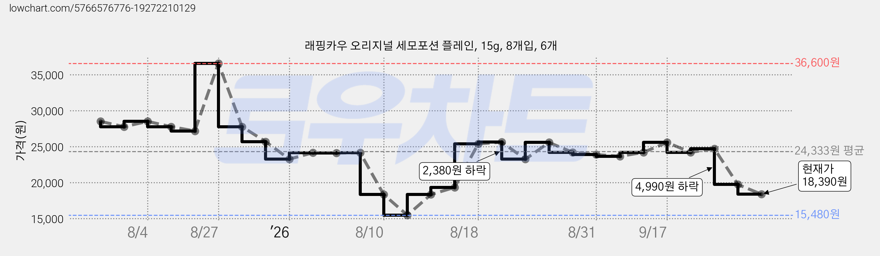 래핑카우 오리지널 세모포션 플레인, 15g, 8개입, 6개 가격 변동 차트, 현재가 18,390원, 관측 최저가 15,480원