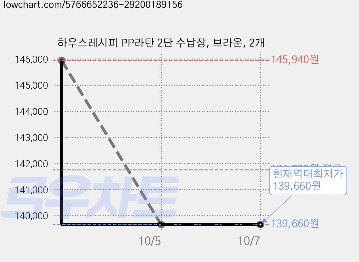 하우스레시피 PP라탄 2단 수납장, 브라운, 2개 가격 변동 차트, 현재가 139,660원, 역대최저가
