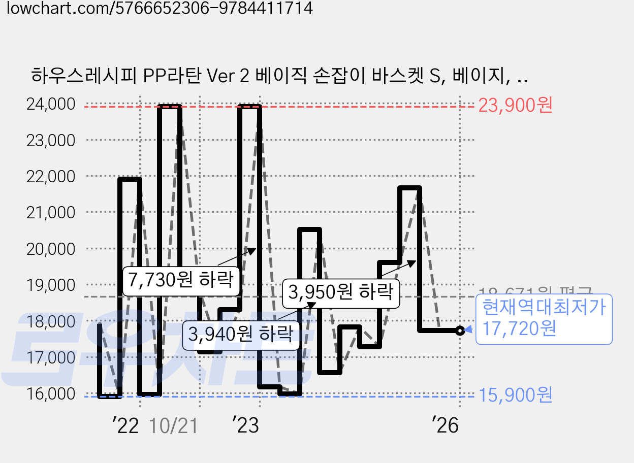 하우스레시피 PP라탄 Ver 2 베이직 손잡이 바스켓 S, 베이지, 1개 가격 변동 차트, 현재가 17,720원, 역대최저가