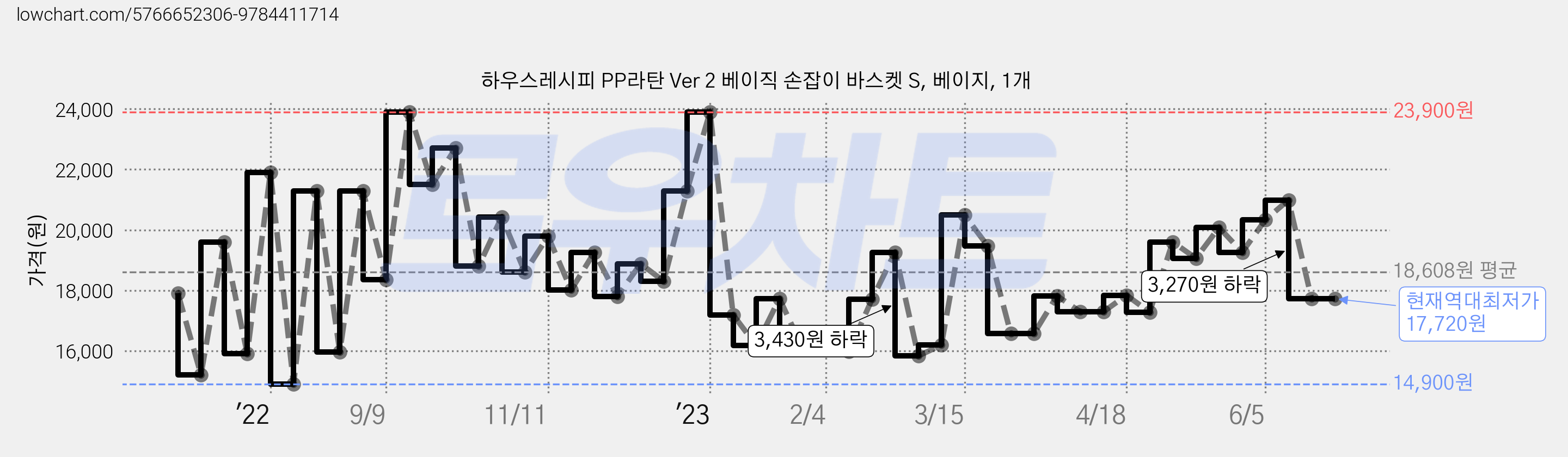하우스레시피 PP라탄 Ver 2 베이직 손잡이 바스켓 S, 베이지, 1개 가격 변동 차트, 현재가 17,720원, 역대최저가