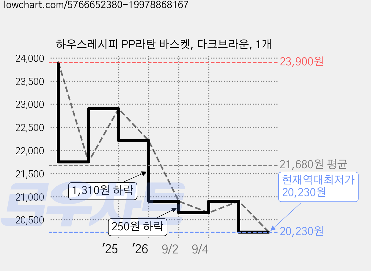 하우스레시피 PP라탄 바스켓, 다크브라운, 1개 가격 변동 차트, 현재가 20,230원, 역대최저가