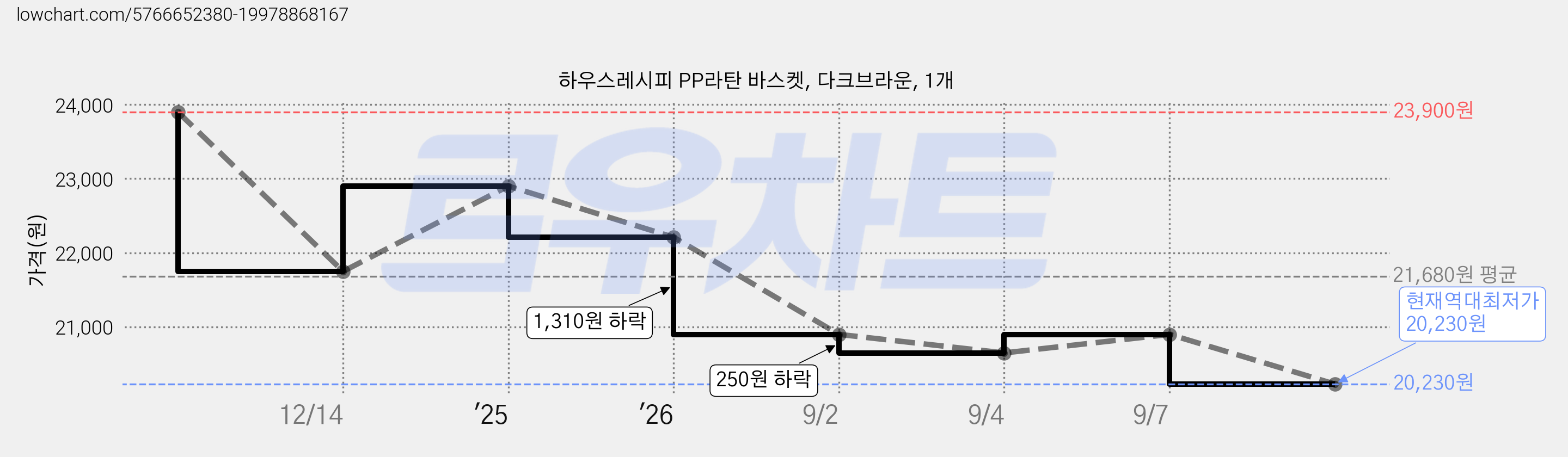 하우스레시피 PP라탄 바스켓, 다크브라운, 1개 가격 변동 차트, 현재가 20,230원, 역대최저가