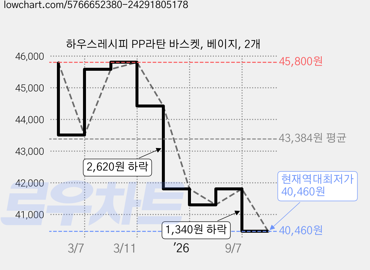 하우스레시피 PP라탄 바스켓, 베이지, 2개 가격 변동 차트, 현재가 40,460원, 역대최저가
