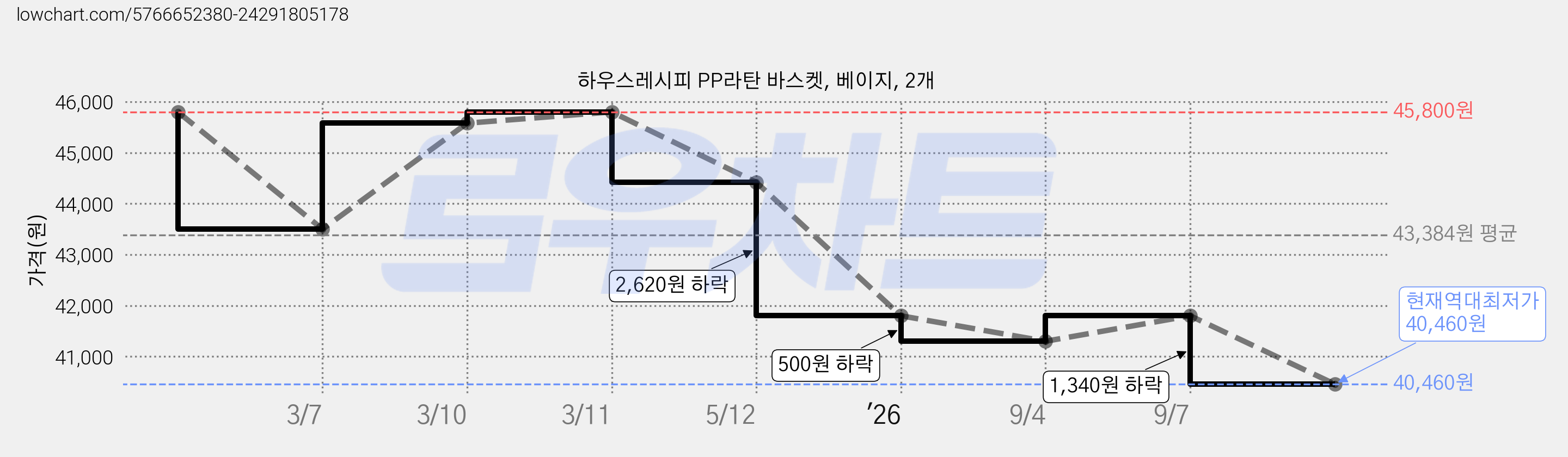 하우스레시피 PP라탄 바스켓, 베이지, 2개 가격 변동 차트, 현재가 40,460원, 역대최저가