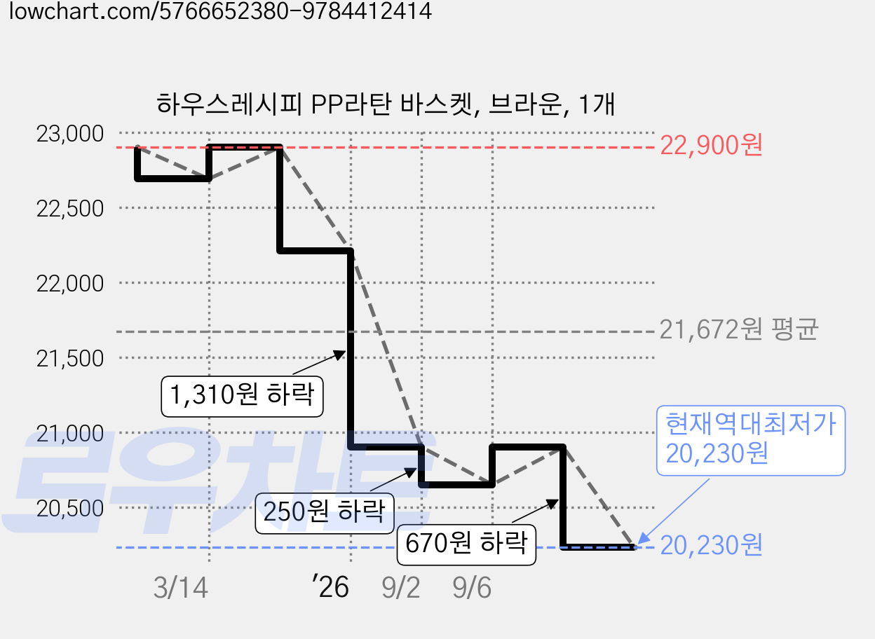 하우스레시피 PP라탄 바스켓, 브라운, 1개 가격 변동 차트, 현재가 20,230원, 역대최저가