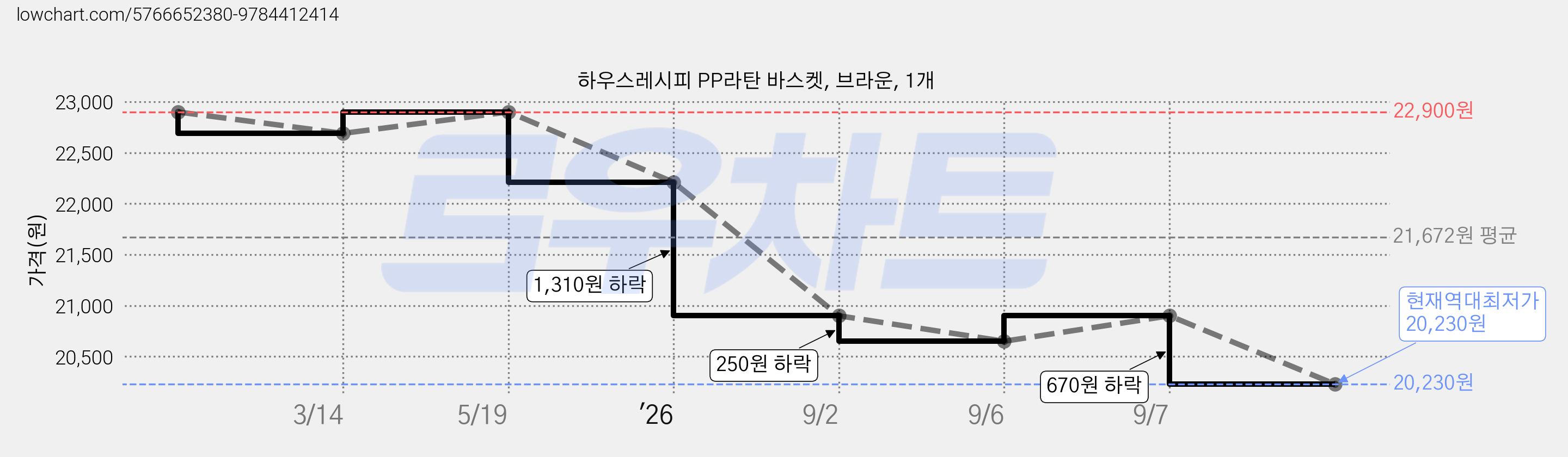 하우스레시피 PP라탄 바스켓, 브라운, 1개 가격 변동 차트, 현재가 20,230원, 역대최저가