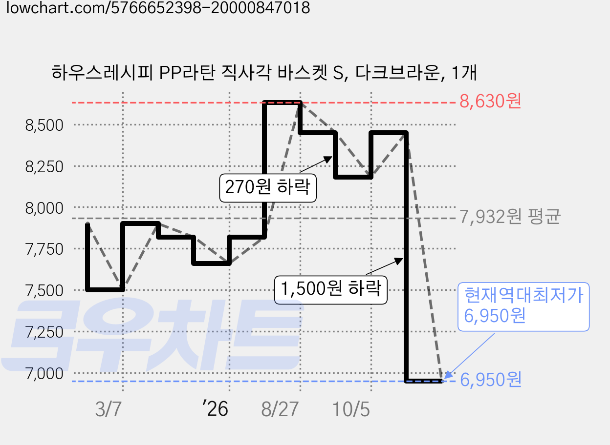하우스레시피 PP라탄 직사각 바스켓 S, 다크브라운, 1개 가격 변동 차트, 현재가 6,950원, 역대최저가
