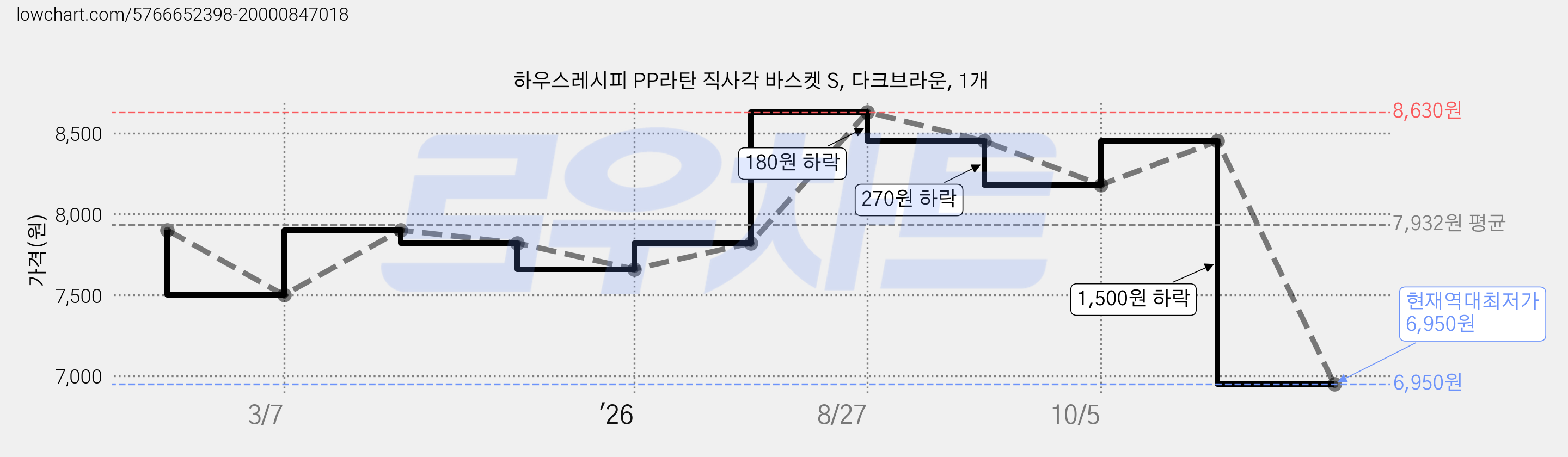 하우스레시피 PP라탄 직사각 바스켓 S, 다크브라운, 1개 가격 변동 차트, 현재가 6,950원, 역대최저가