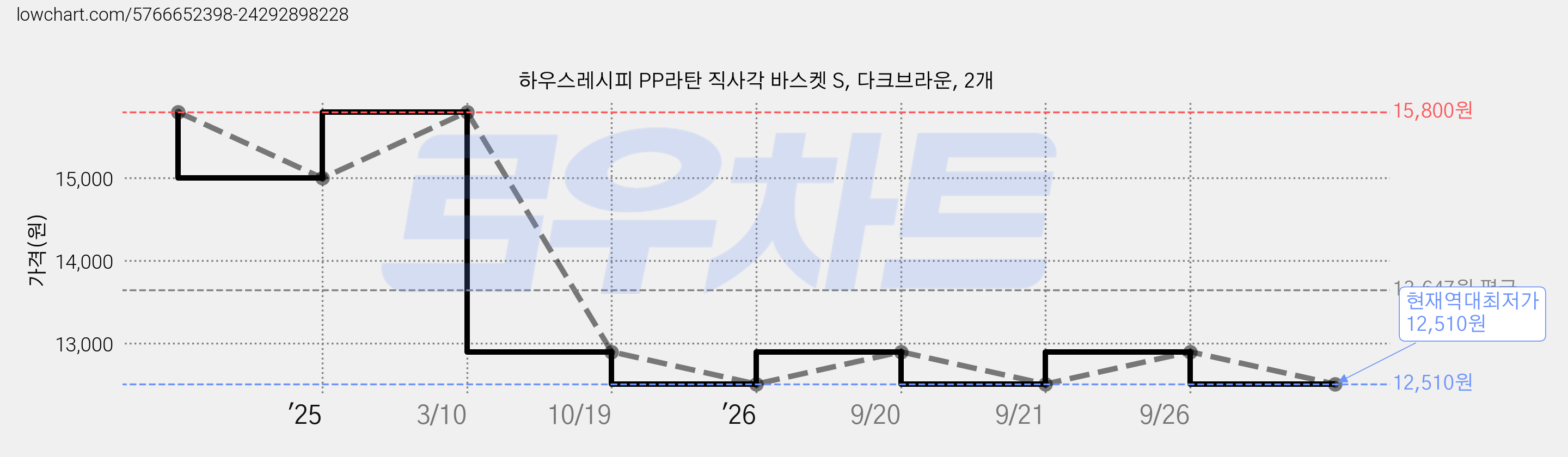 하우스레시피 PP라탄 직사각 바스켓 S, 다크브라운, 2개 가격 변동 차트, 현재가 12,510원, 역대최저가