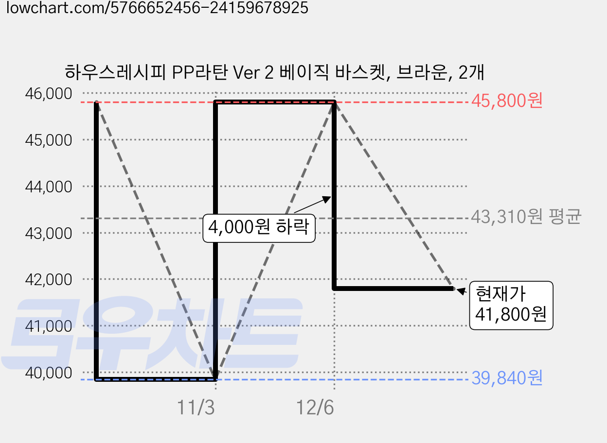 하우스레시피 PP라탄 Ver 2 베이직 바스켓, 브라운, 2개 가격 변동 차트, 현재가 41,800원, 관측 최저가 39,710원