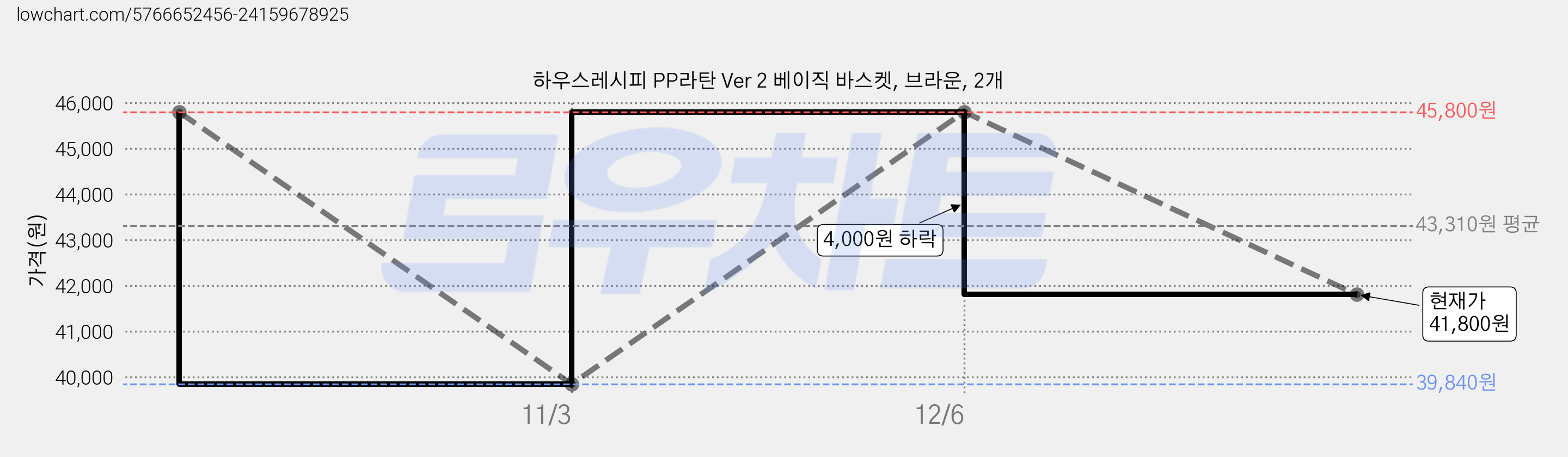 하우스레시피 PP라탄 Ver 2 베이직 바스켓, 브라운, 2개 가격 변동 차트, 현재가 41,800원, 관측 최저가 39,710원