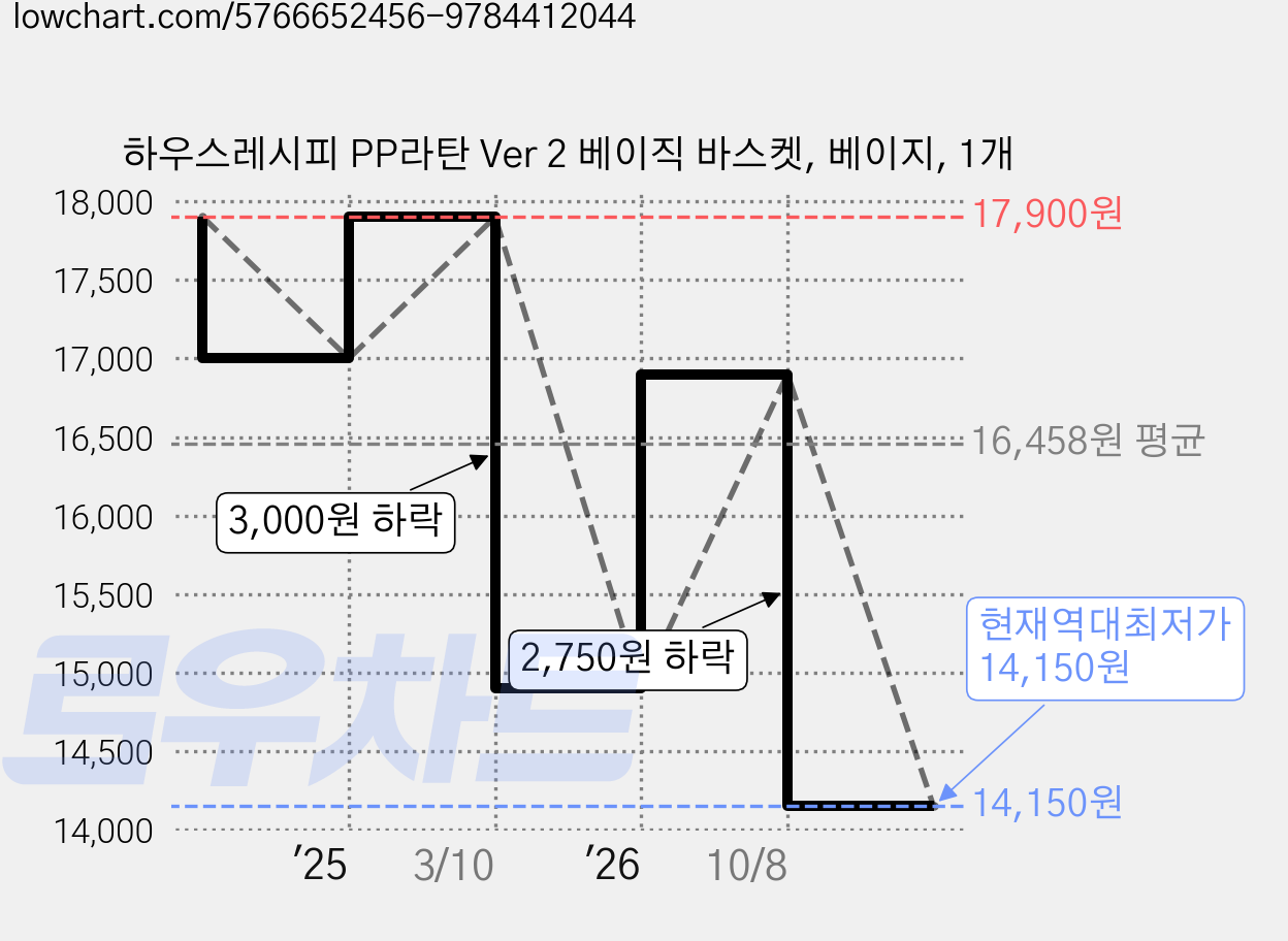 하우스레시피 PP라탄 Ver 2 베이직 바스켓, 베이지, 1개 가격 변동 차트, 현재가 14,150원, 역대최저가