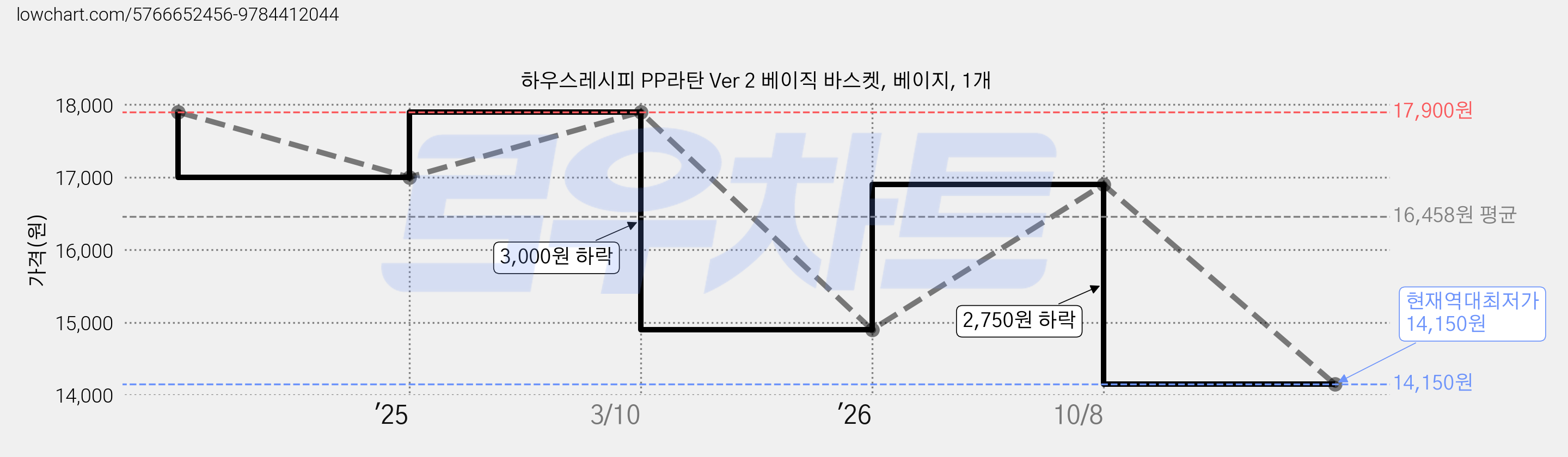 하우스레시피 PP라탄 Ver 2 베이직 바스켓, 베이지, 1개 가격 변동 차트, 현재가 14,150원, 역대최저가