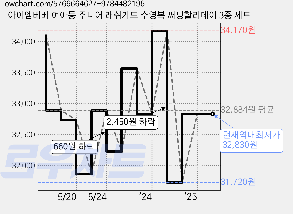 아이엠베베 여아동 주니어 래쉬가드 수영복 써핑할리데이 3종 세트 가격 변동 차트, 현재가 32,830원, 역대최저가