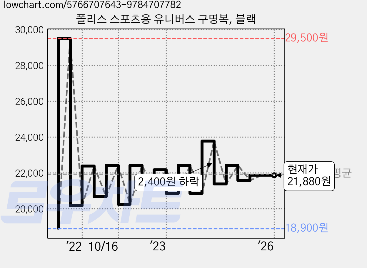 폴리스 스포츠용 유니버스 구명복, 블랙 가격 변동 차트, 현재가 21,880원, 역대최저가