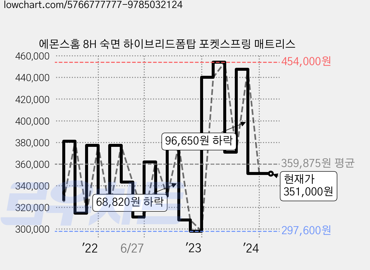 에몬스홈 8H 숙면 하이브리드폼탑 포켓스프링 매트리스 가격 변동 차트, 현재가 351,000원, 역대최저가