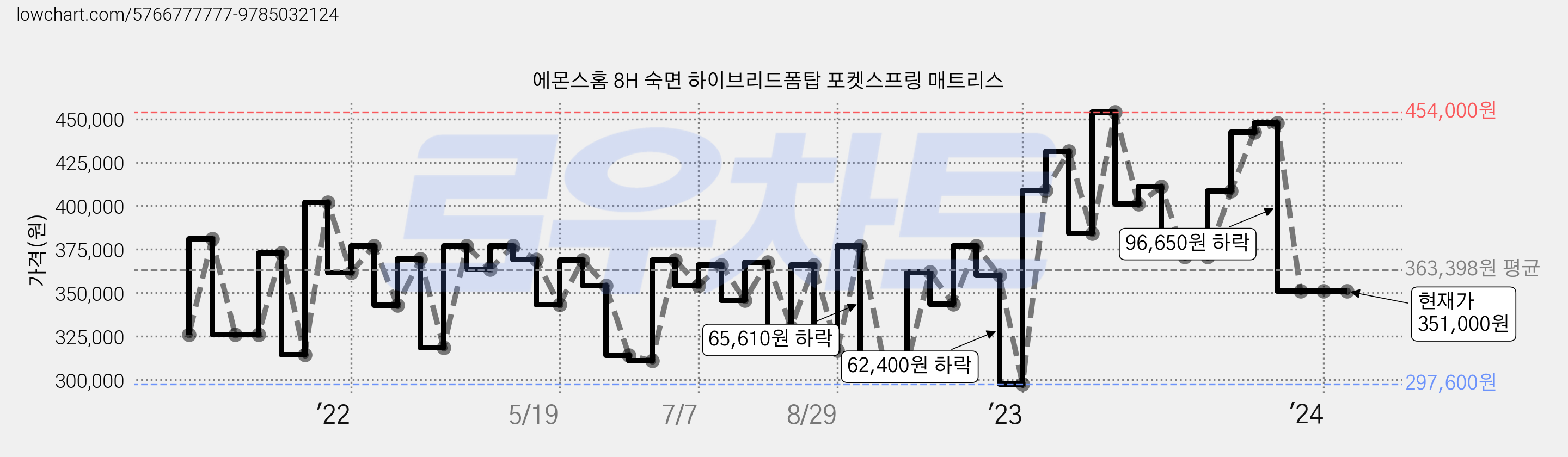 에몬스홈 8H 숙면 하이브리드폼탑 포켓스프링 매트리스 가격 변동 차트, 현재가 351,000원, 역대최저가