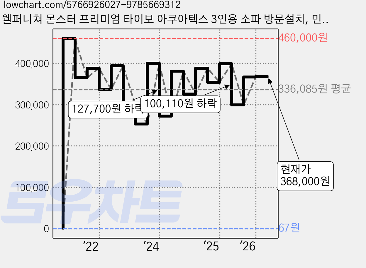 웰퍼니쳐 몬스터 프리미엄 타이보 아쿠아텍스 3인용 소파 방문설치, 민트블루 가격 변동 차트, 현재가 368,000원, 관측 최저가 67원
