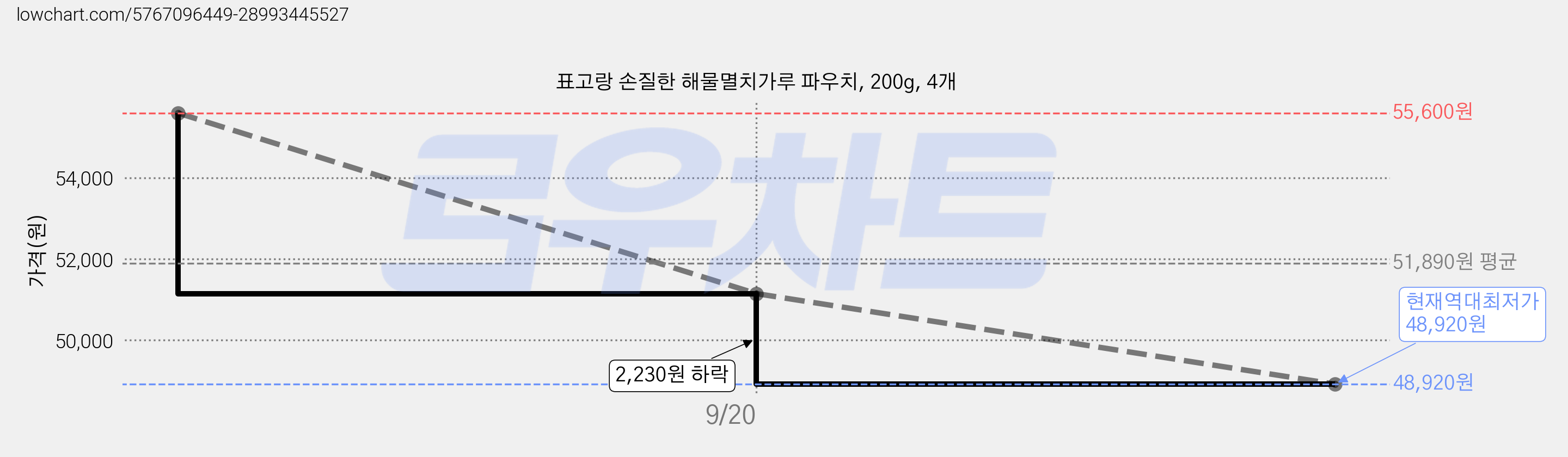 표고랑 손질한 해물멸치가루 파우치, 200g, 4개 가격 변동 차트, 현재가 48,920원, 역대최저가