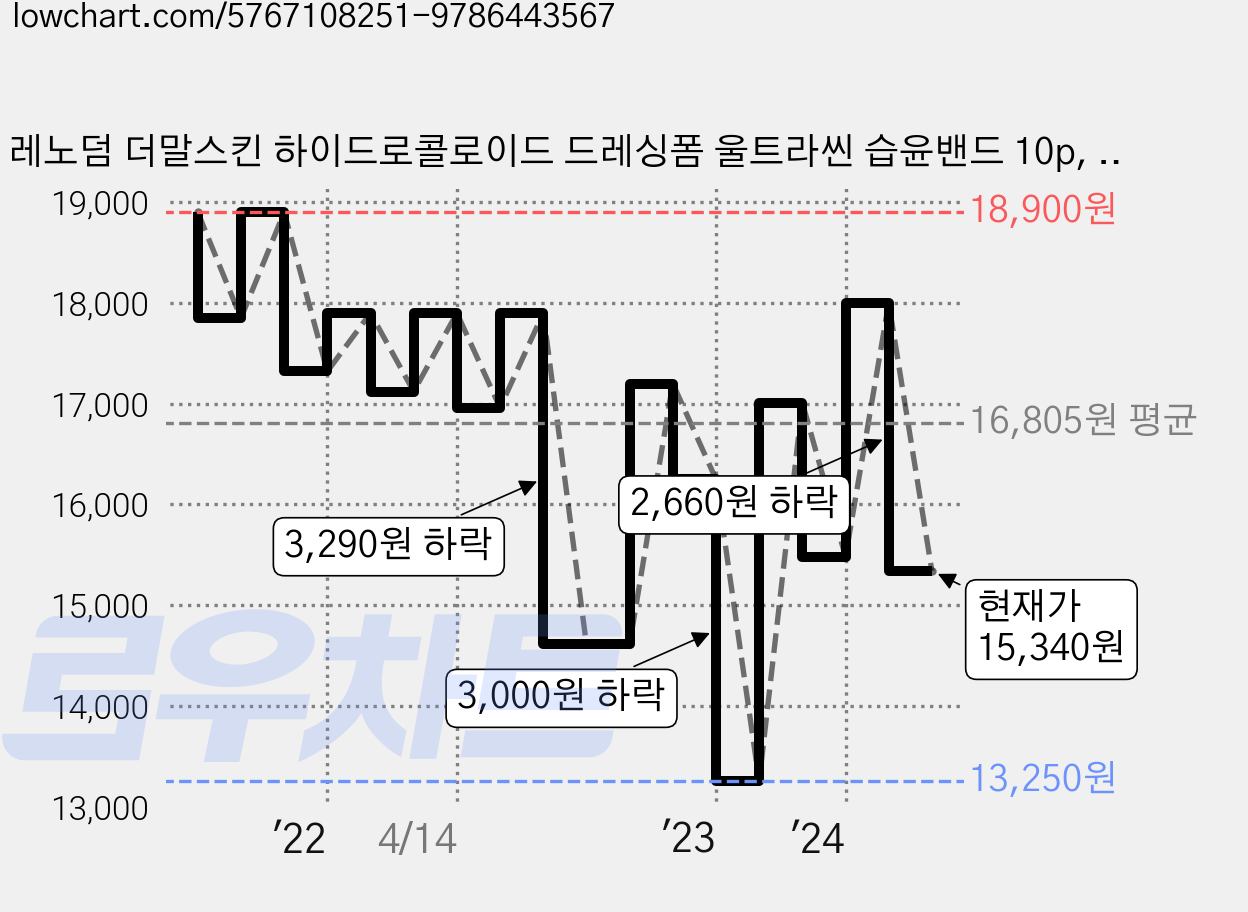 레노덤 더말스킨 하이드로콜로이드 드레싱폼 울트라씬 습윤밴드 10p, 1개 가격 변동 차트, 현재가 15,340원, 관측 최저가 13,250원