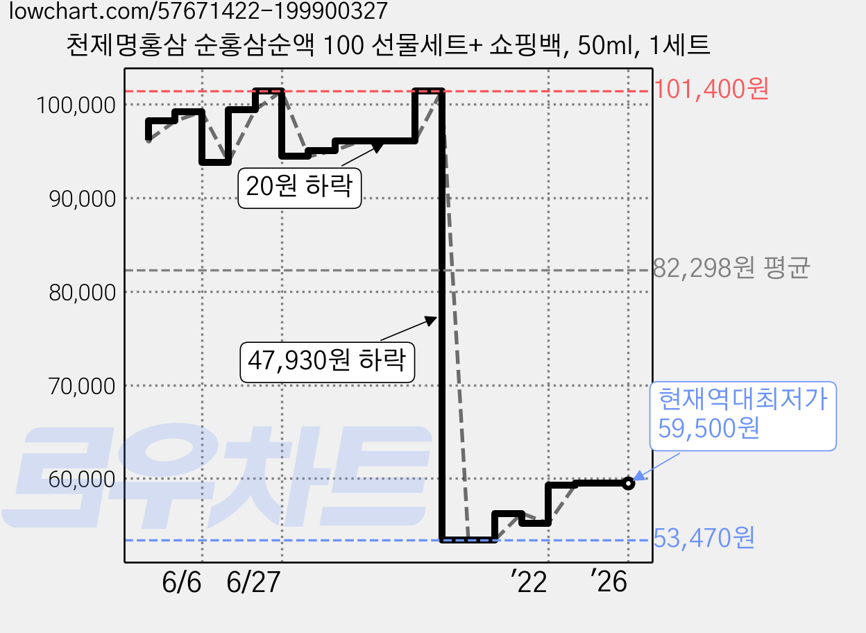 천제명홍삼 순홍삼순액 100 선물세트+ 쇼핑백, 50ml, 1세트 가격 변동 차트, 현재가 59,500원, 역대최저가