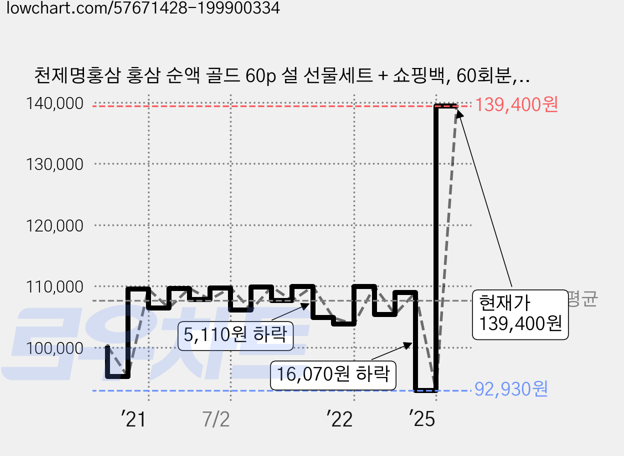 천제명홍삼 홍삼 순액 골드 60p 설 선물세트 + 쇼핑백, 60회분, 1세트 가격 변동 차트, 현재가 139,400원, 관측 최저가 92,930원