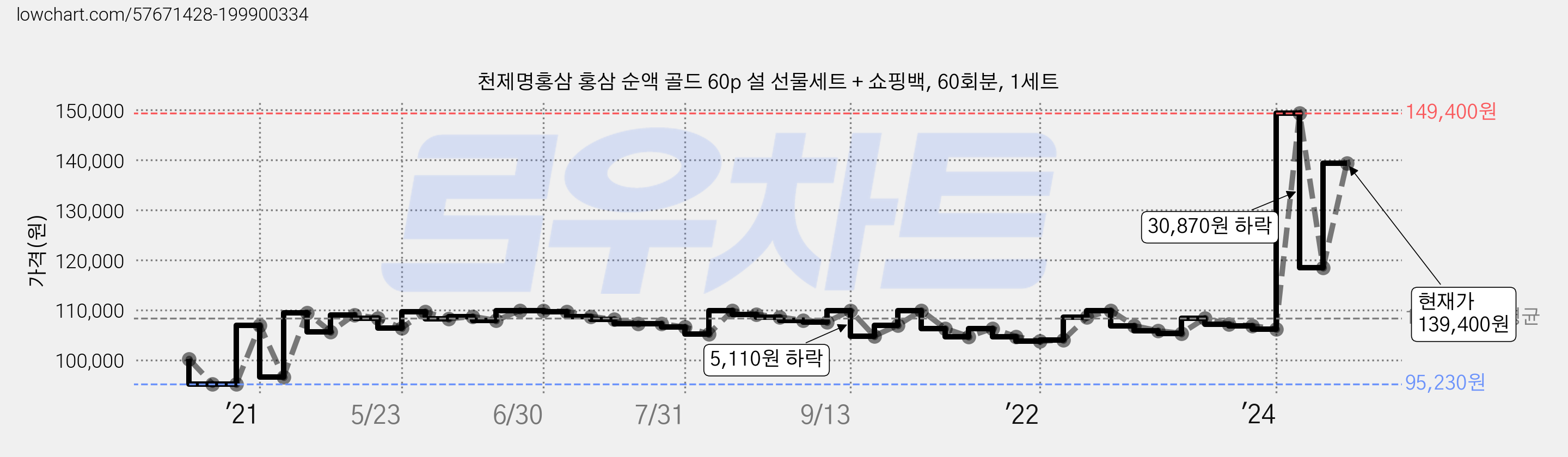 천제명홍삼 홍삼 순액 골드 60p 설 선물세트 + 쇼핑백, 60회분, 1세트 가격 변동 차트, 현재가 139,400원, 관측 최저가 92,930원