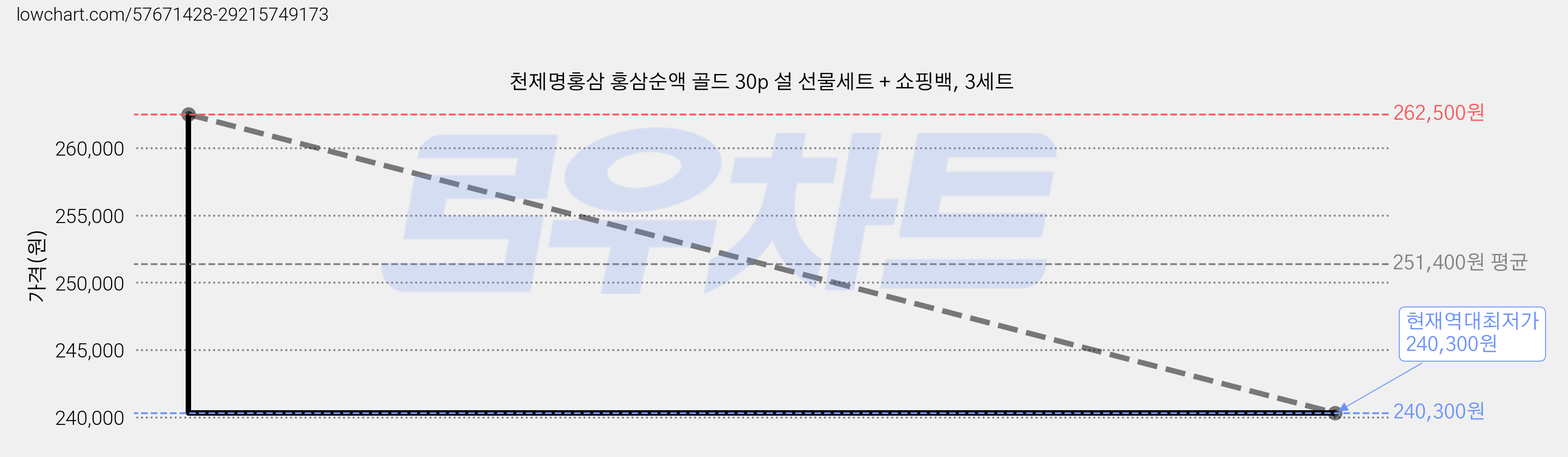 천제명홍삼 홍삼순액 골드 30p 설 선물세트 + 쇼핑백, 3세트 가격 변동 차트, 현재가 240,300원, 역대최저가