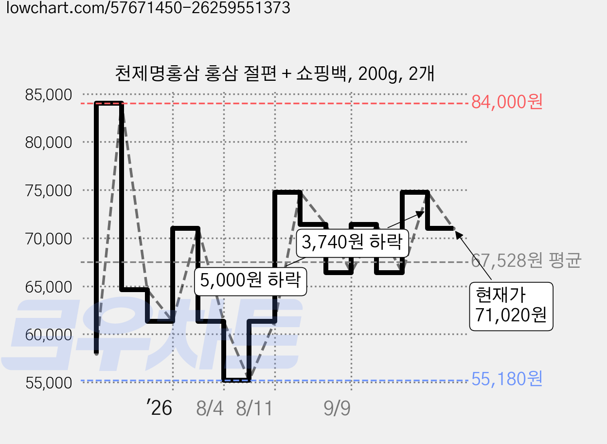천제명홍삼 홍삼 절편 + 쇼핑백, 200g, 2개 가격 변동 차트, 현재가 71,020원, 관측 최저가 55,180원