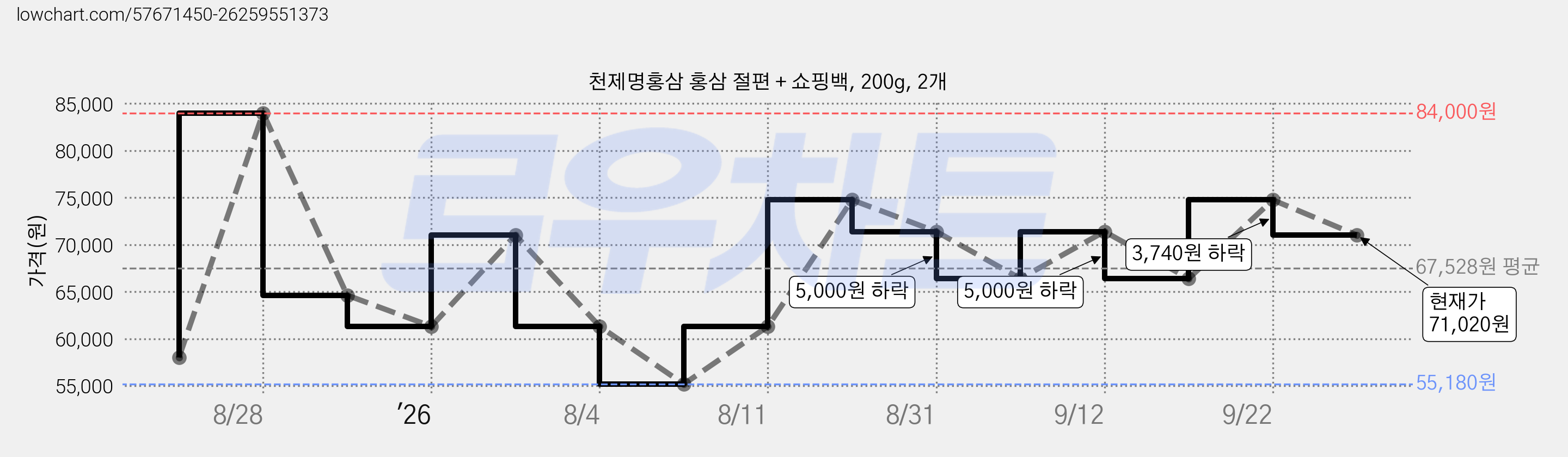 천제명홍삼 홍삼 절편 + 쇼핑백, 200g, 2개 가격 변동 차트, 현재가 71,020원, 관측 최저가 55,180원