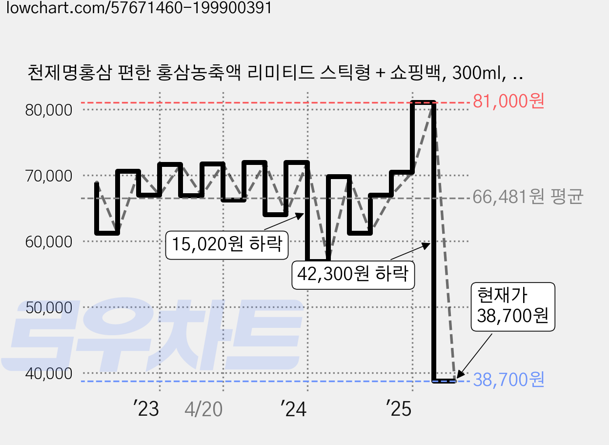 천제명홍삼 편한 홍삼농축액 리미티드 스틱형 + 쇼핑백, 300ml, 1박스 가격 변동 차트, 현재가 38,700원, 관측 최저가 20,240원