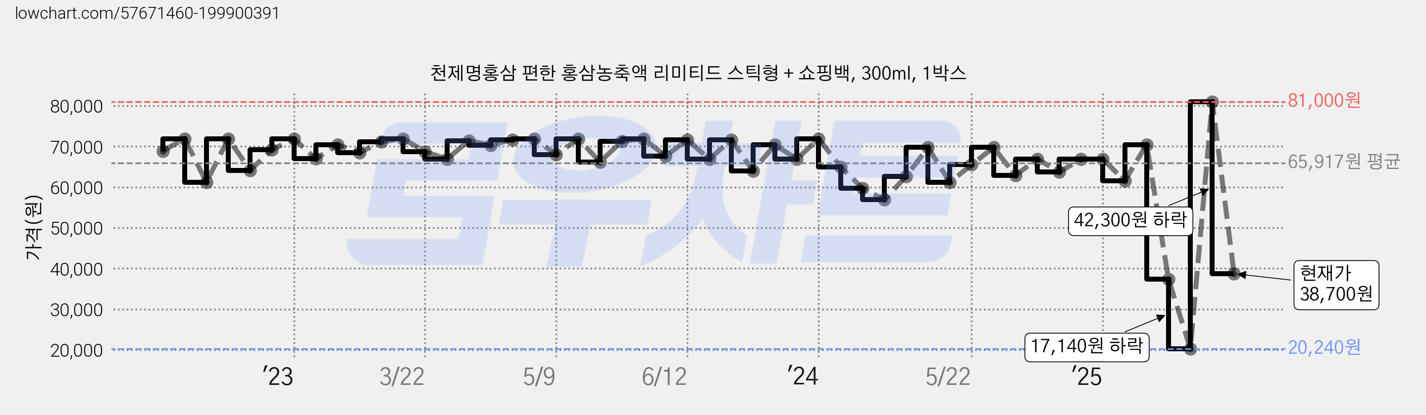 천제명홍삼 편한 홍삼농축액 리미티드 스틱형 + 쇼핑백, 300ml, 1박스 가격 변동 차트, 현재가 38,700원, 관측 최저가 20,240원