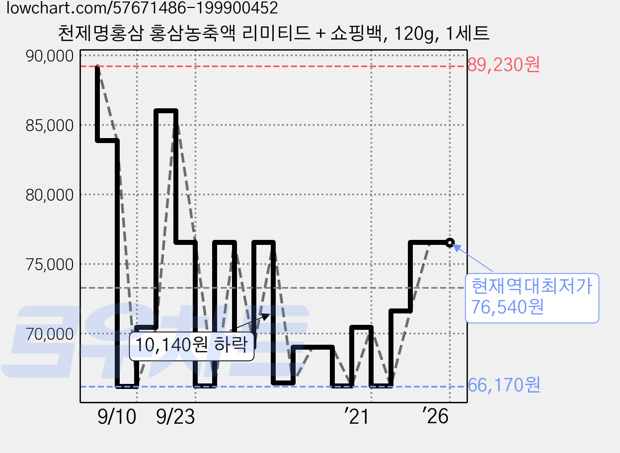 천제명홍삼 홍삼농축액 리미티드 + 쇼핑백, 120g, 1세트 가격 변동 차트, 현재가 76,540원, 역대최저가